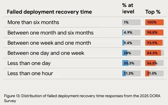 2025 DORA Survey chart showing the distribution of failed deployment recovery time responses