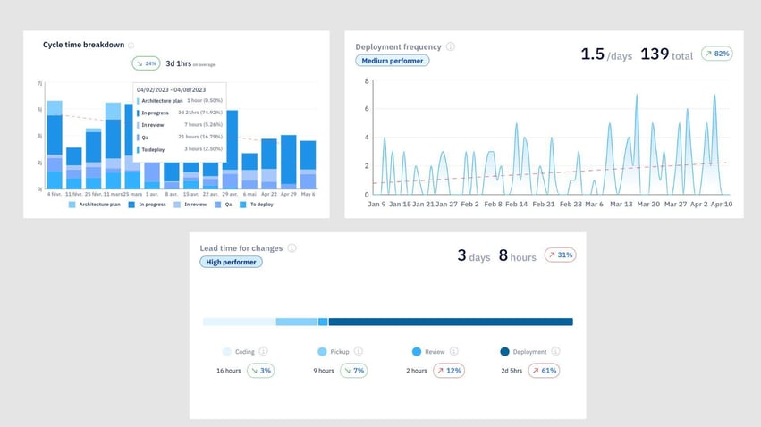 Axify dashboard visualizing delivery flow, cycle time, and deployment trends.