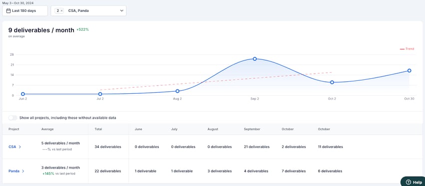 Axify deliverables chart showing monthly output trends across selected projects and teams