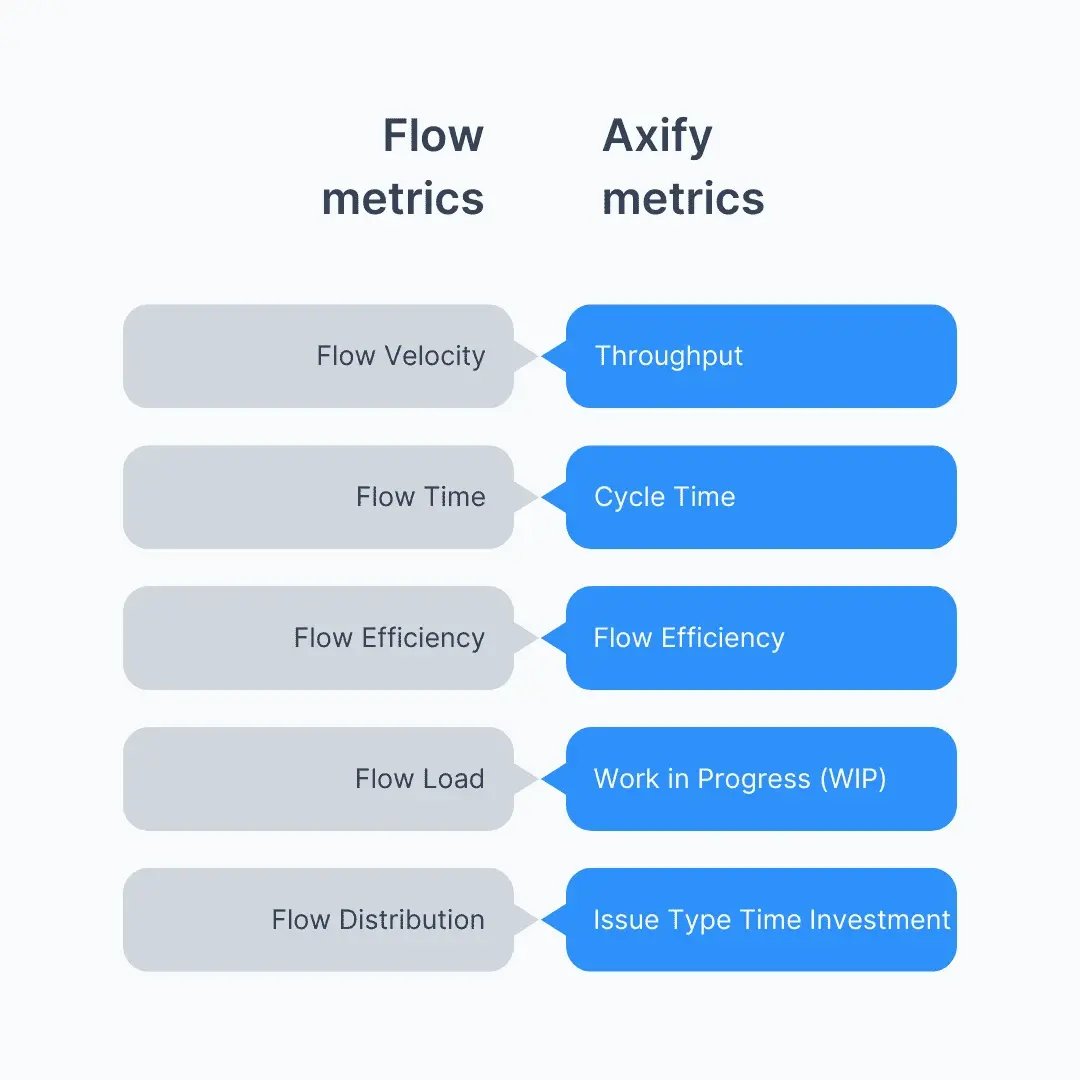 Chart comparing flow metrics with their matching Axify metric equivalents.