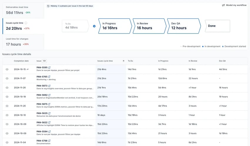 Value Stream Mapping in Axify showing lead time, cycle time, lead time for changes, and real time insights