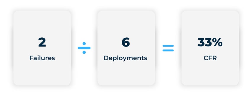 Change Failure Rate (CFR) Calculation