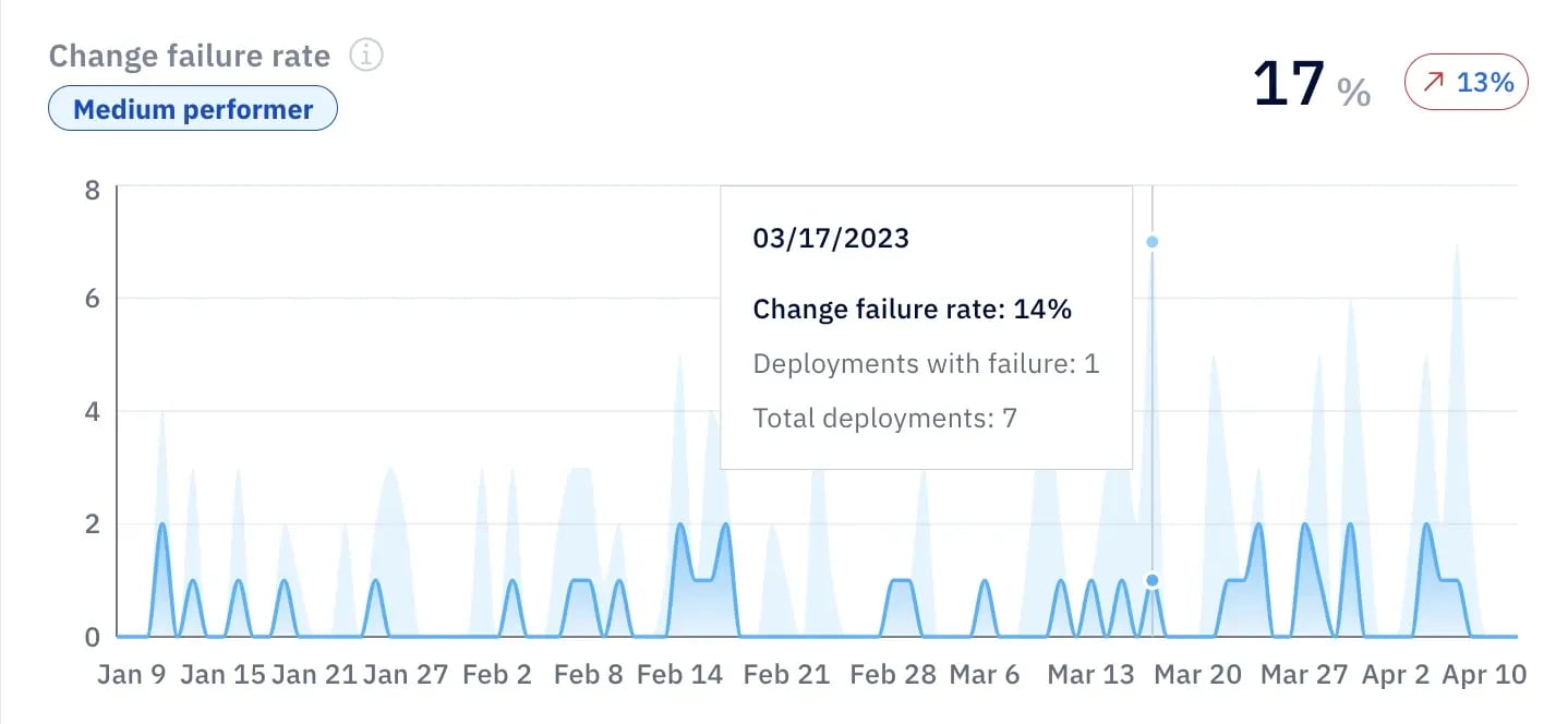 Axify change failure rate trend across deployments over time.