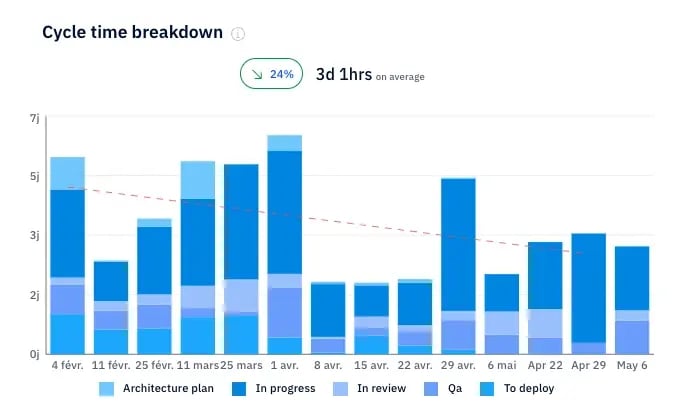 Axify’s cycle time insights help you track progress across every delivery stage.