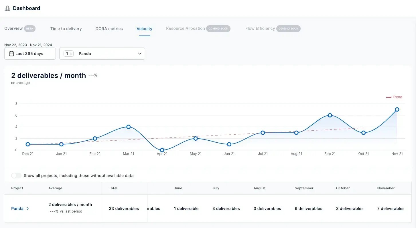 Axify dashboard showing monthly deliverables and trend changes.