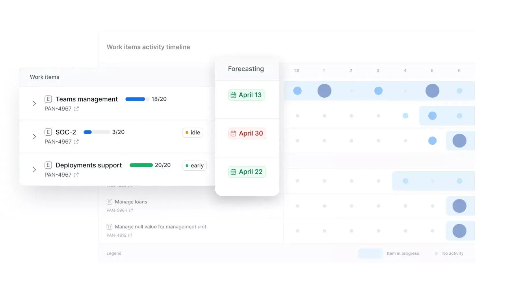 Activity timeline and forecasting by work items in Axify