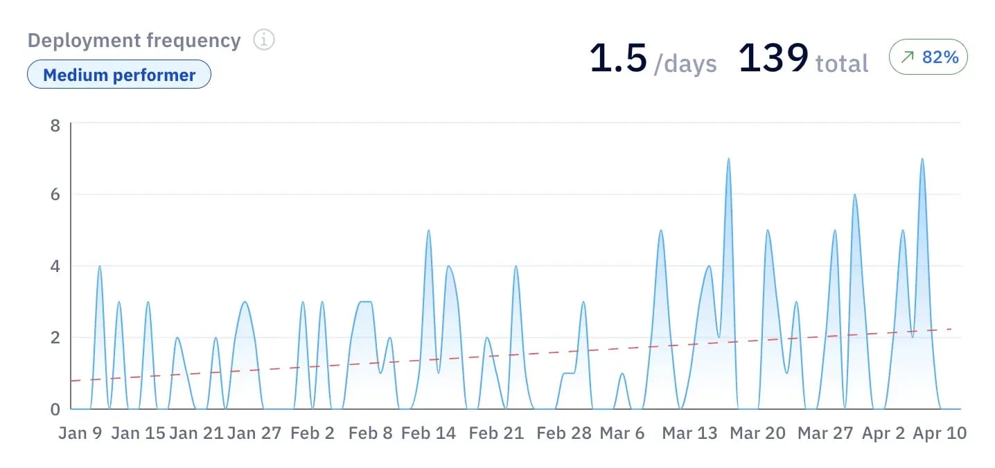 Axify deployment frequency trend across teams over time