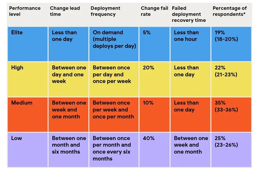 DORA 2024 report comparing engineering performance levels by change lead time, deployment frequency, failure rates, and recovery speed across elite, high, medium, and low-performing teams.
