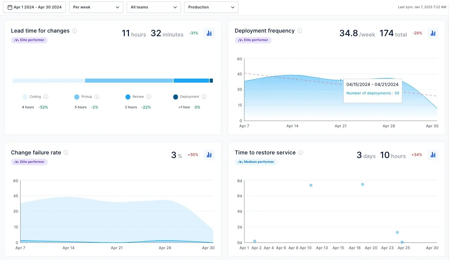 DORA metrics dashboard
