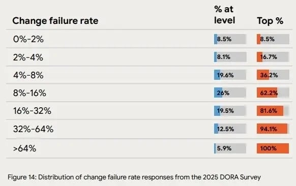 DORA survey chart showing change failure rate categories and distribution