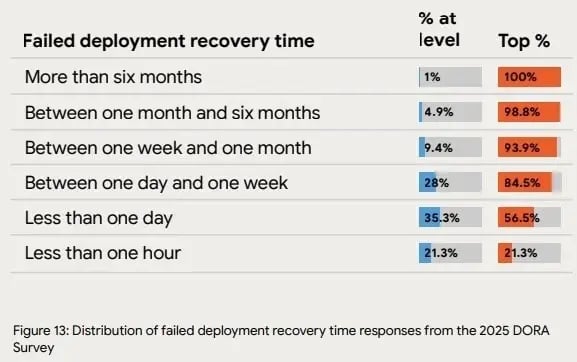 DORA survey chart showing recovery time categories across performance levels