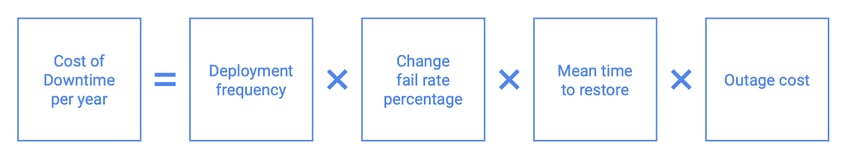 Formula showing how to calculate the yearly cost of downtime from deployment failures