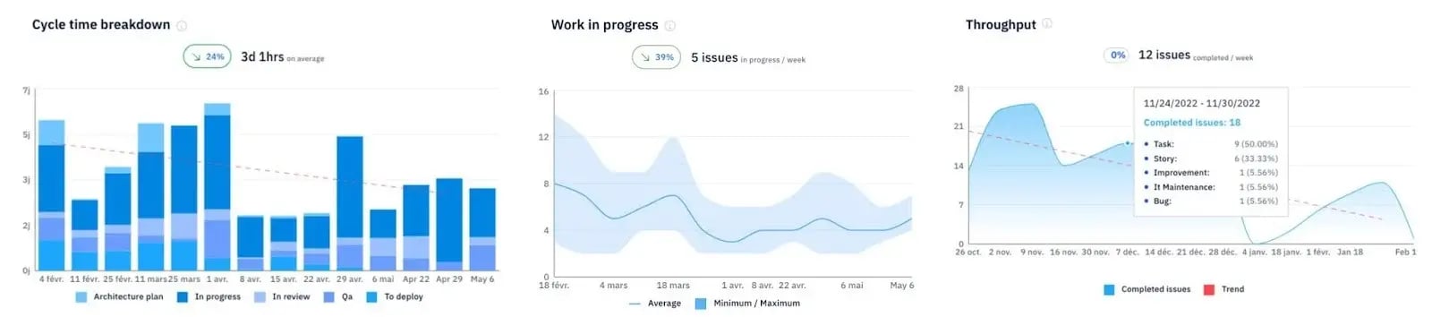 Axify displaying charts that track cycle time, work in progress, and flow trends.