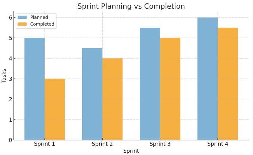 Graph showing sprint planning vs completion, with sprints on the X-axis and tasks on the Y-axis