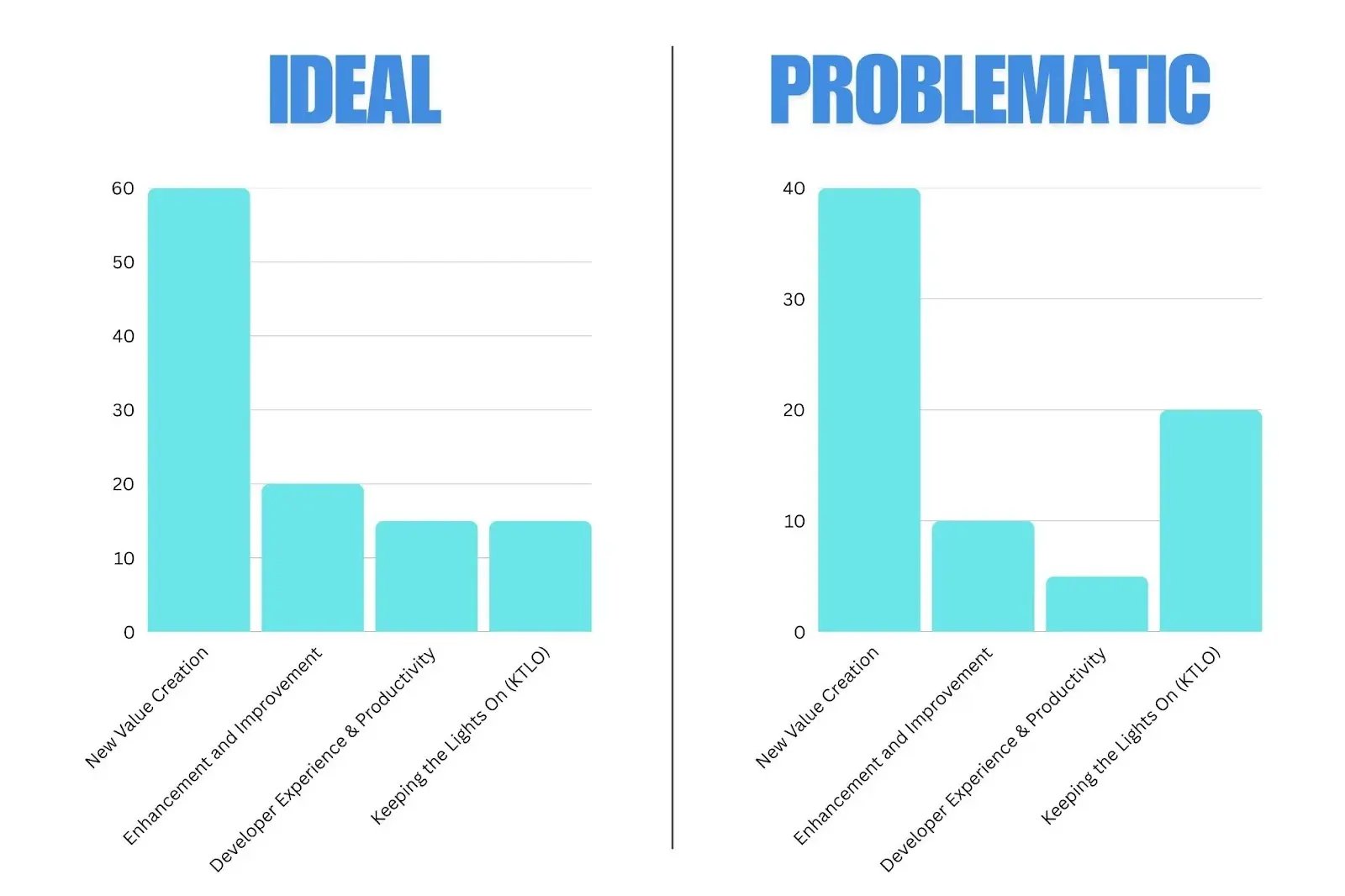 Comparison chart of ideal vs problematic time allocation in software development teams.