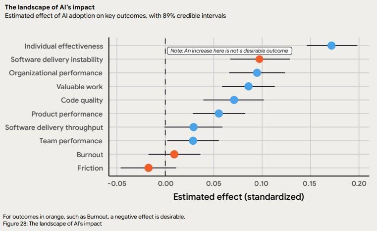 Chart showing how AI adoption affects software delivery and team outcomes.