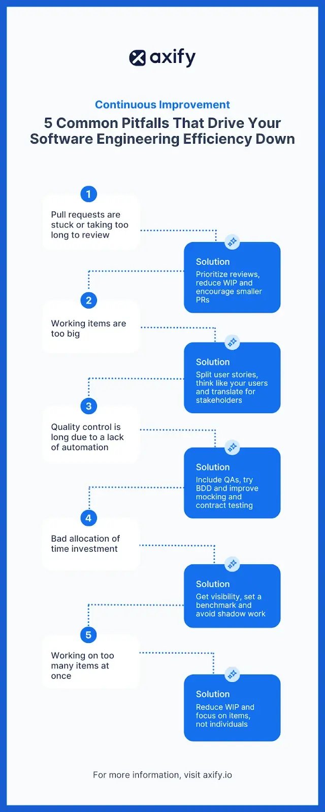 Axify infographic showing common software engineering pitfalls and efficiency solutions.