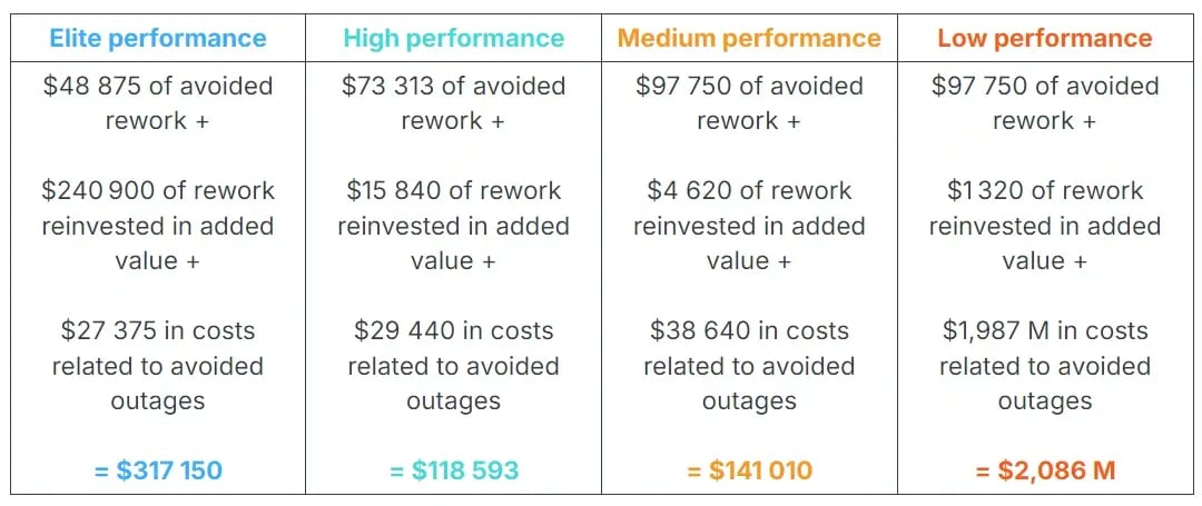 software development performance