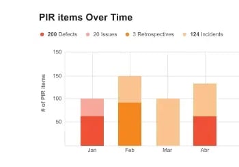 PIR items over time in the Plutora dashboard