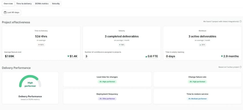 Project effectiveness and delivery performance metrics from the Axify dashboard