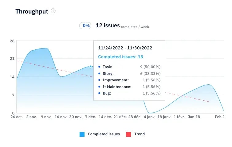 Axify throughput chart showing completed issues per week with a visible trend line.