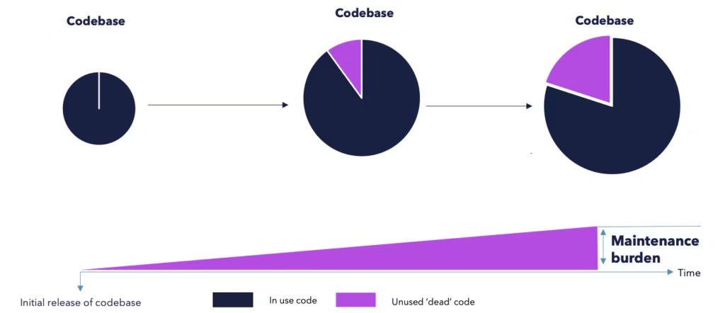 Diagram showing how unused dead code grows over time and increases maintenance burden.