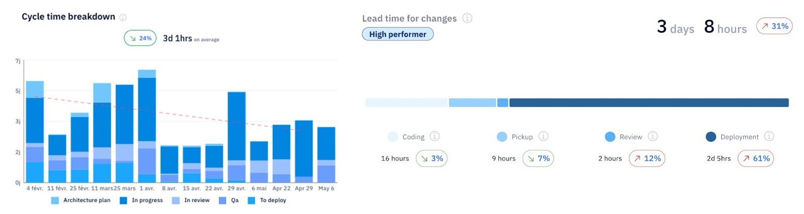 Axify dashboard showing cycle time breakdown and lead time for changes.