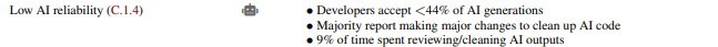 Slide highlighting developer challenges with low AI reliability