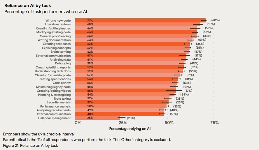 Chart showing how often developers rely on AI across different task types.
