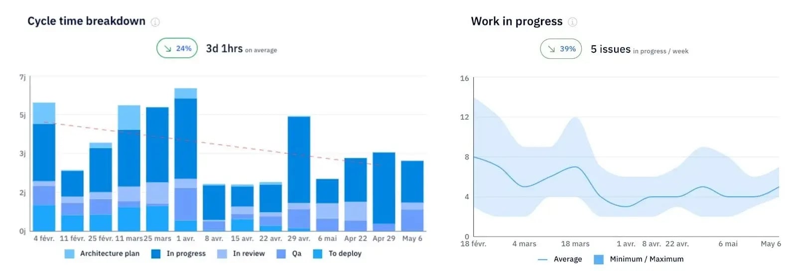 Cycle time and work in progress charts from Axify showing team delivery trends.