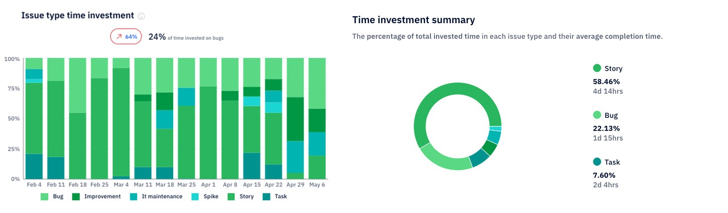 Axify presenting charts that outline time spent across different issue types.