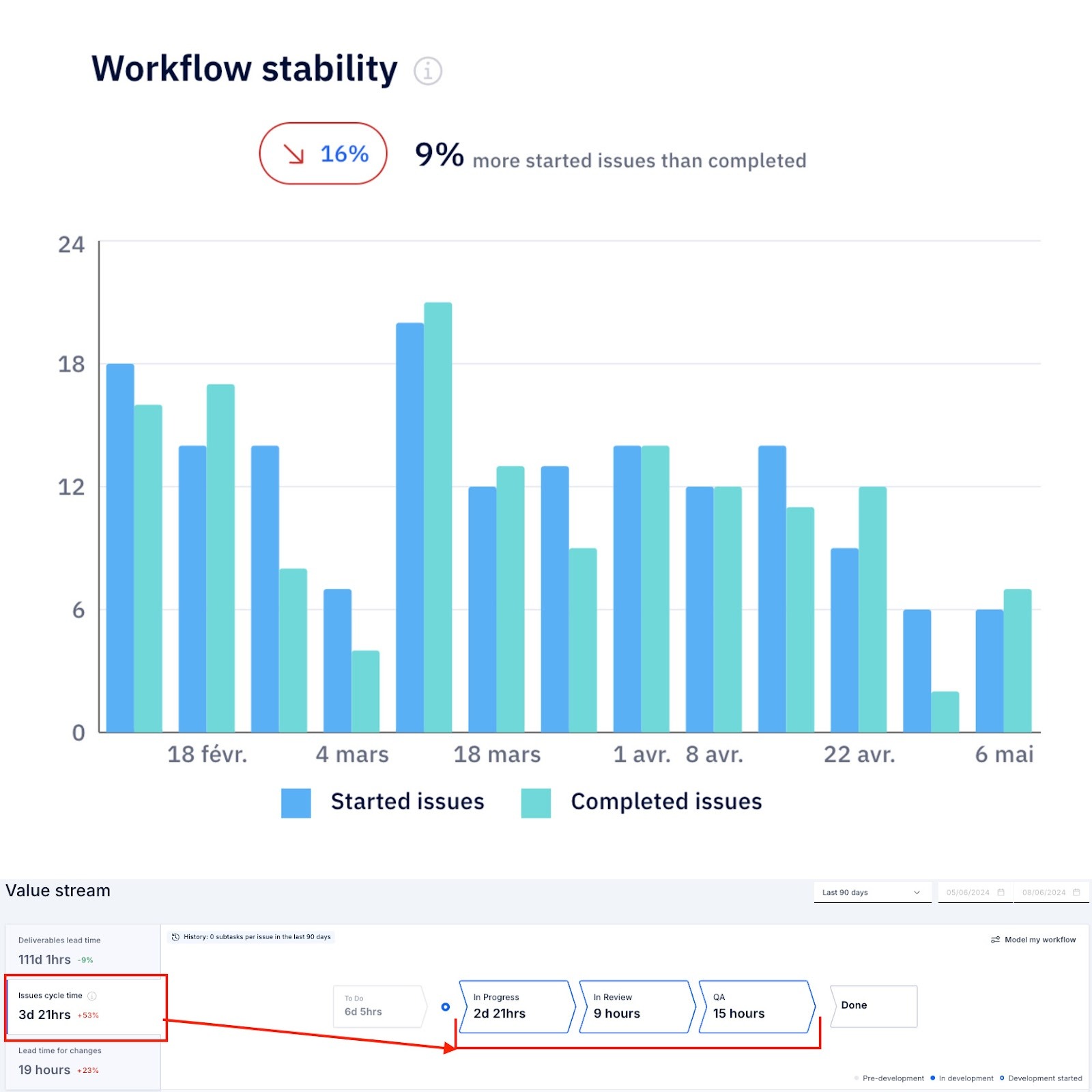 Axify dashboard showing workflow stability, started vs completed issues, and cycle time