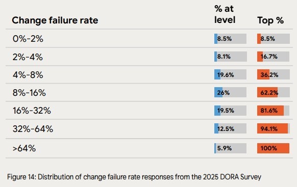 Chart showing distribution of change failure rates across teams.