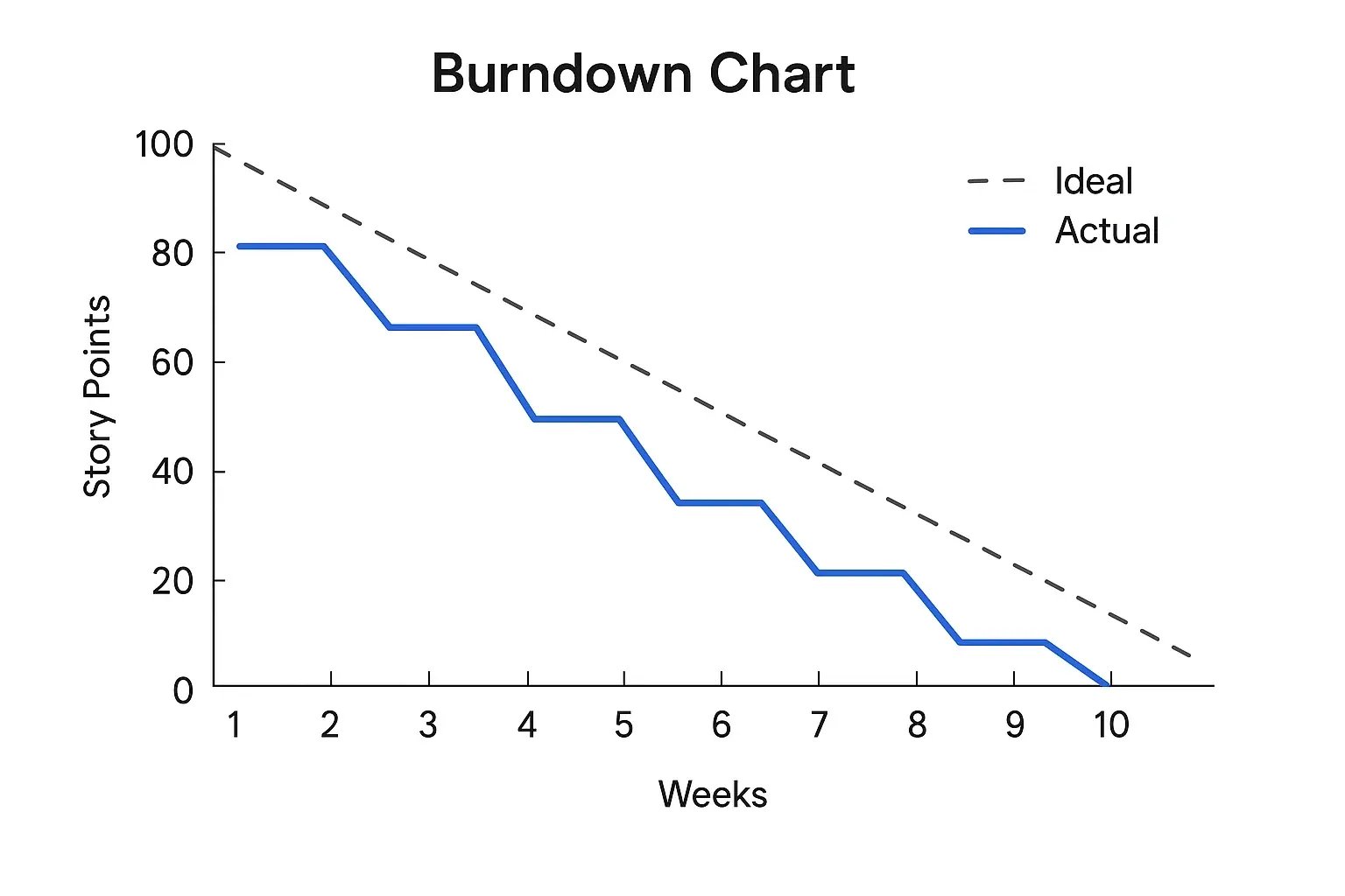 Burndown chart showing ideal vs actual progress lines measured in story points over weeks.