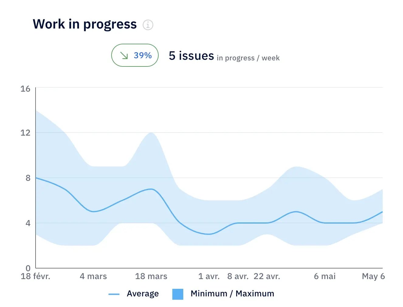 Axify’s work in progress chart showing trends in weekly issue volume over time.