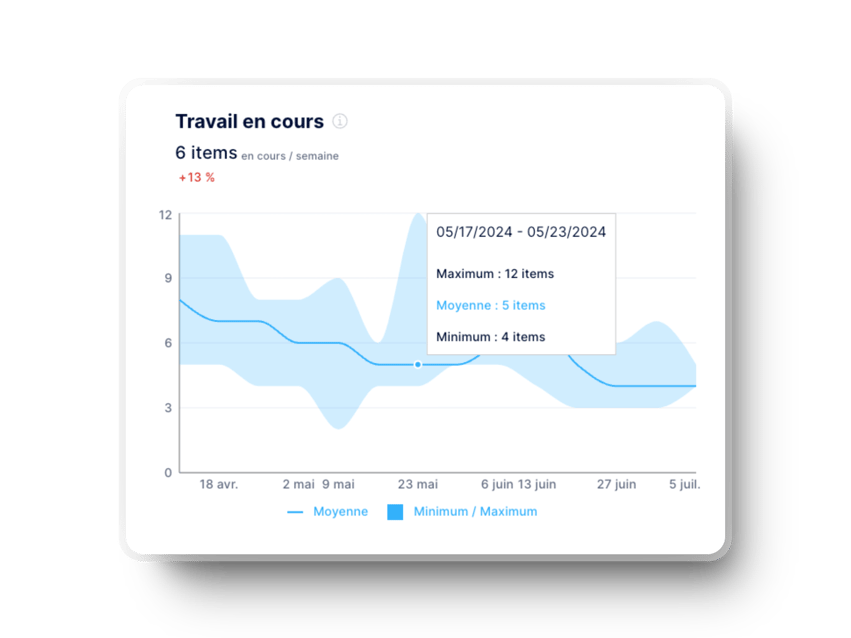 Mesure du travail en cours (WIP) dans Axify pour les équipes d’ingénierie logicielle