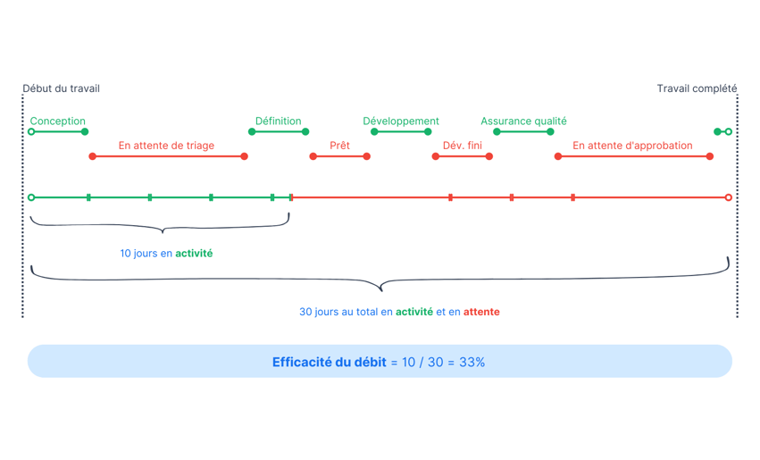 diagramme d’efficacité des flux pour les équipes de développement de logiciels agiles