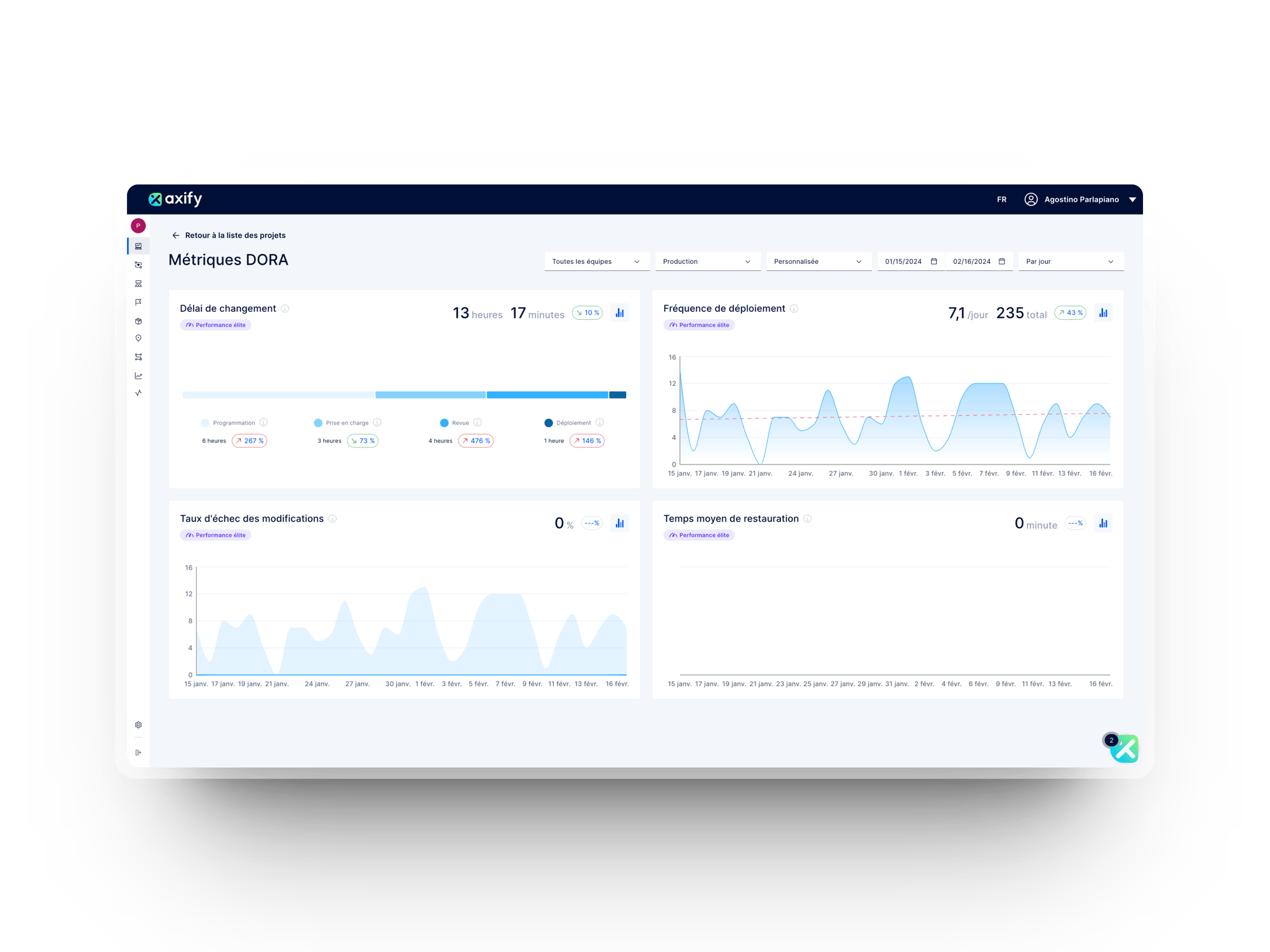 Graphique des métriques DORA dans Axify