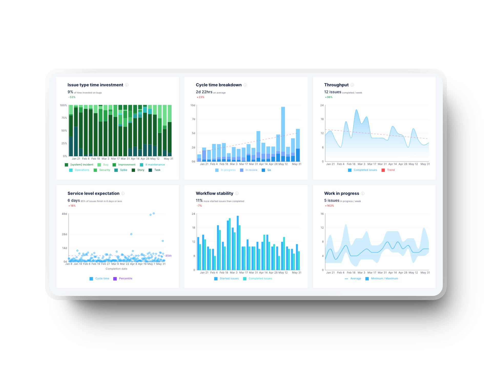 Axify’s engineering metrics dashboard displaying cycle time, throughput, and WIP trends.