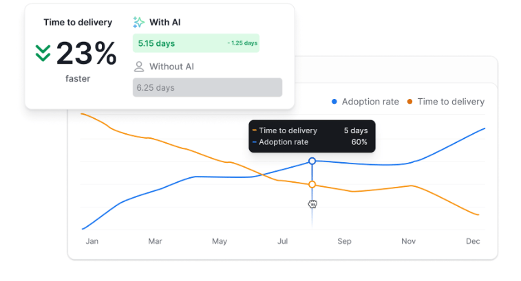 AI performance comparison chart showing 23% faster time to delivery, with higher AI adoption rates reducing delivery time across the year.
