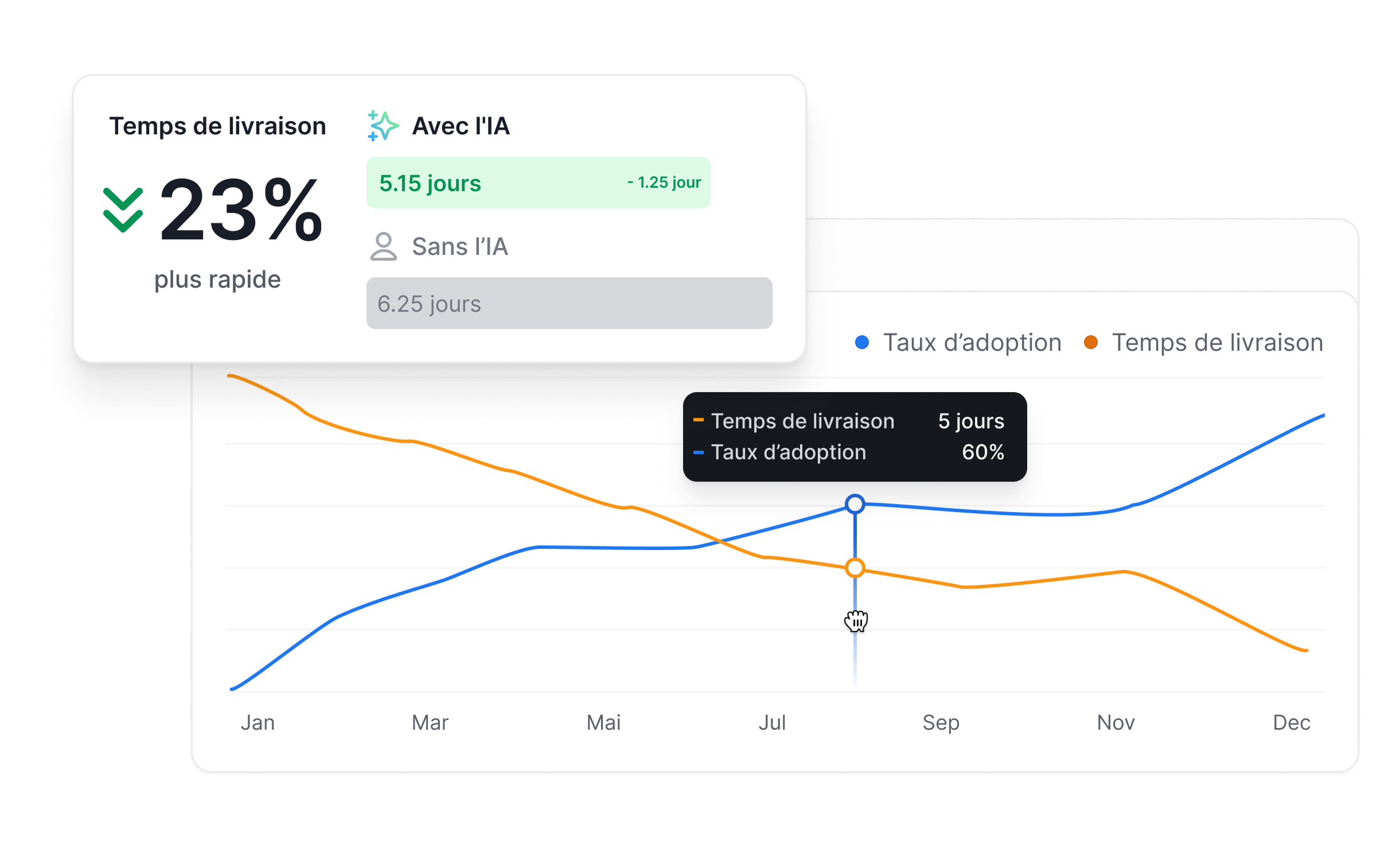 Axify view comparing delivery time trends with and without AI adoption.