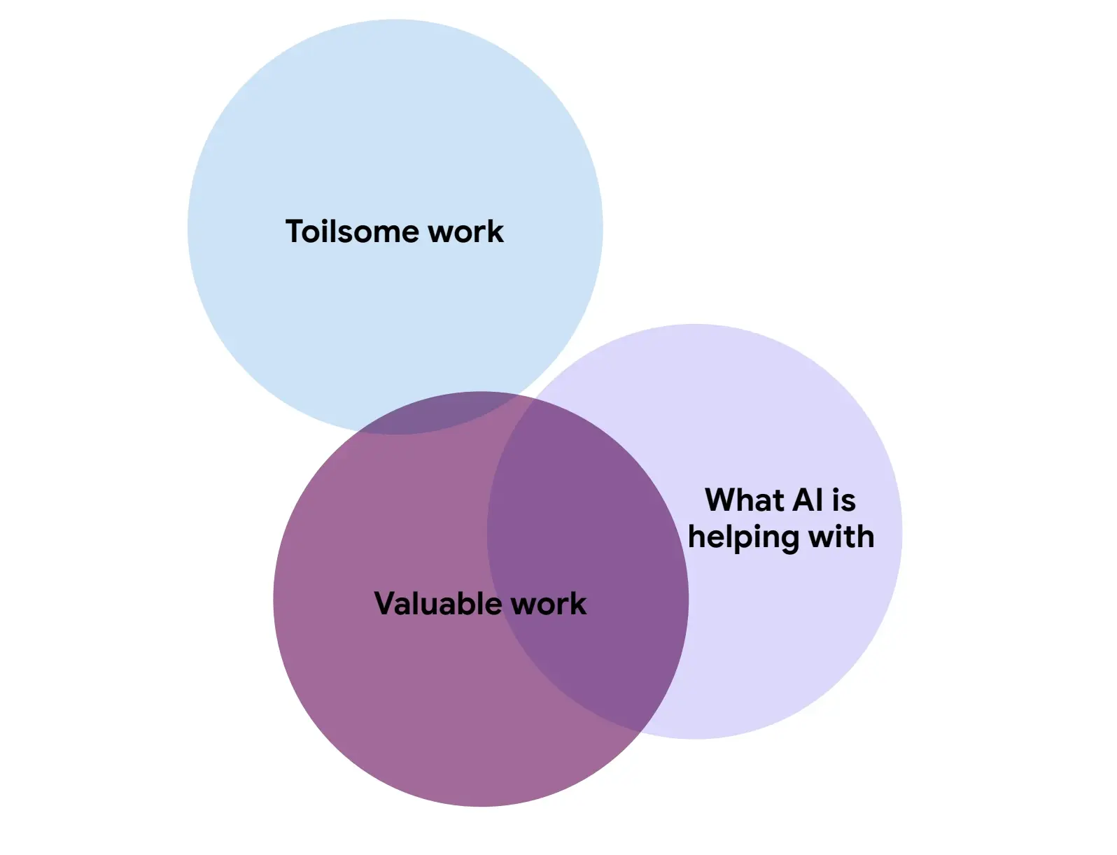 A Venn diagram illustrating how AI helps developers by reducing "toilsome work" and augmenting "valuable work" for improved productivity and code quality.