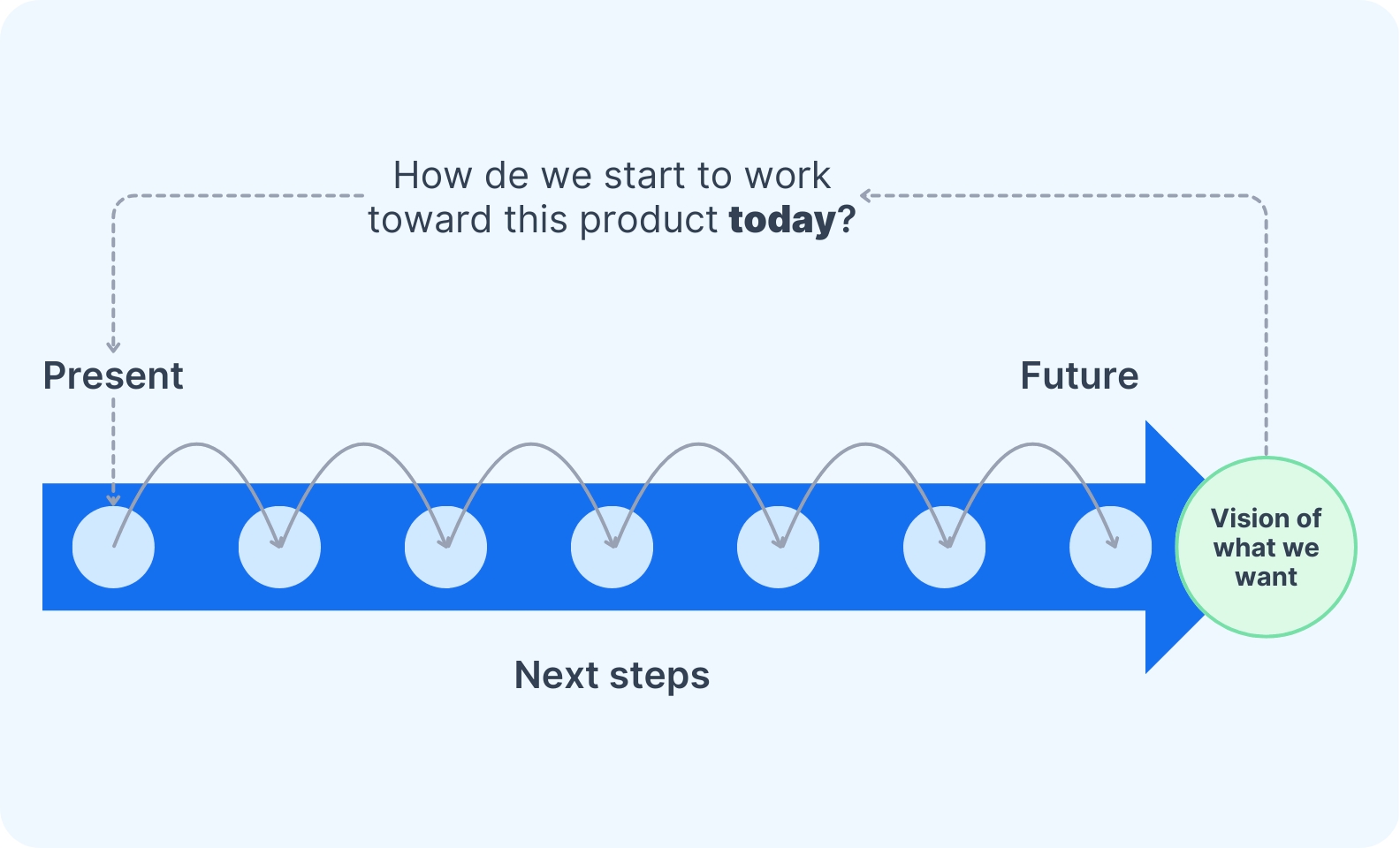 Amazon’s working backwards model illustration