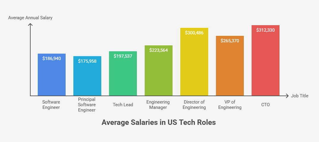 Bar chart comparing average salaries across different tech roles in the US.