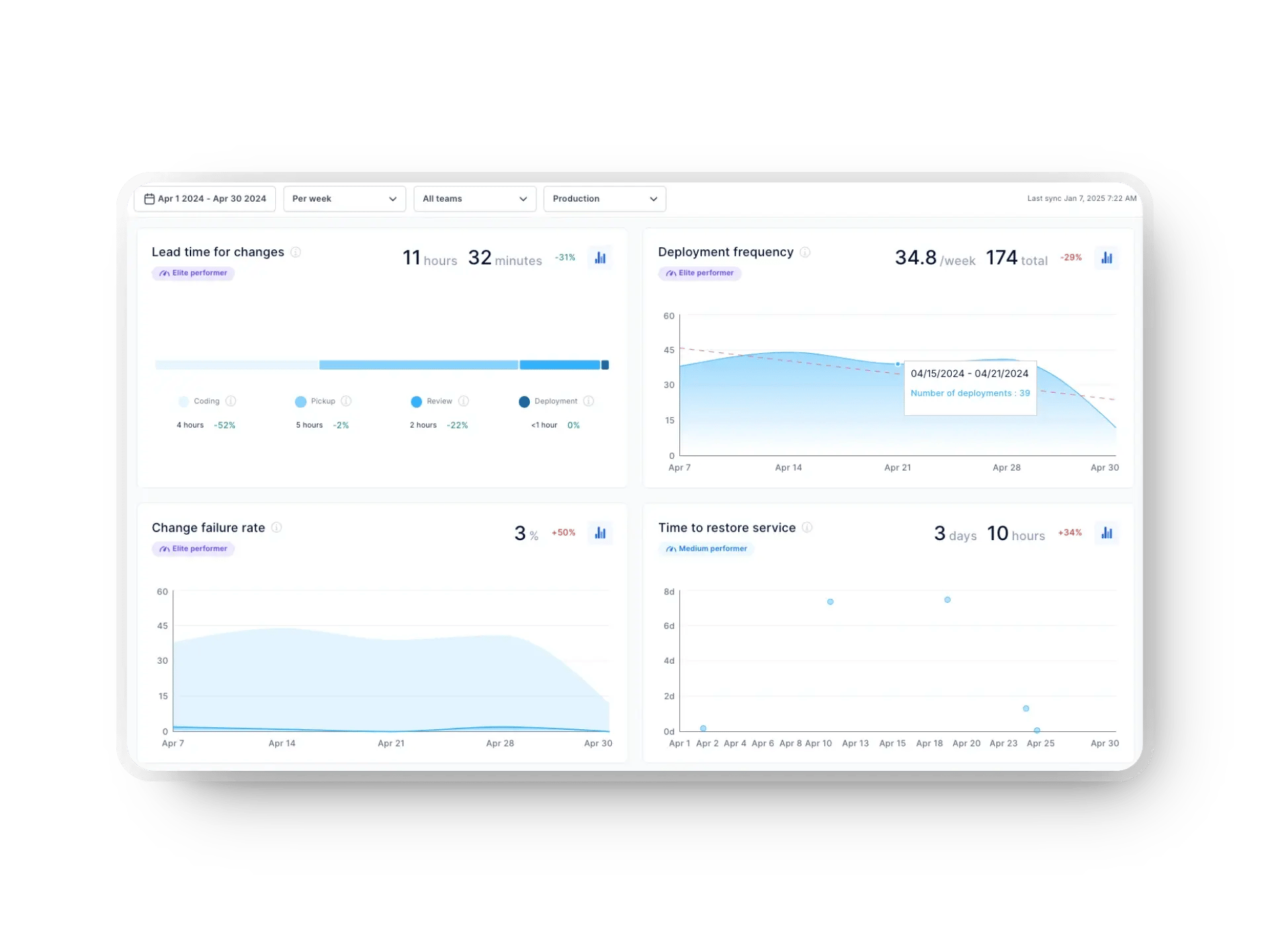 Axify's DORA metrics dashboard showing lead time, deployment frequency, and failures.