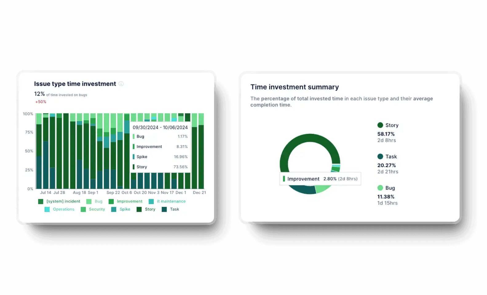 Axify issue type time investment graph and summary tracking