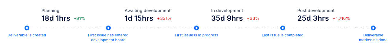 Axify timeline showing delivery stages with time spent across planning and development