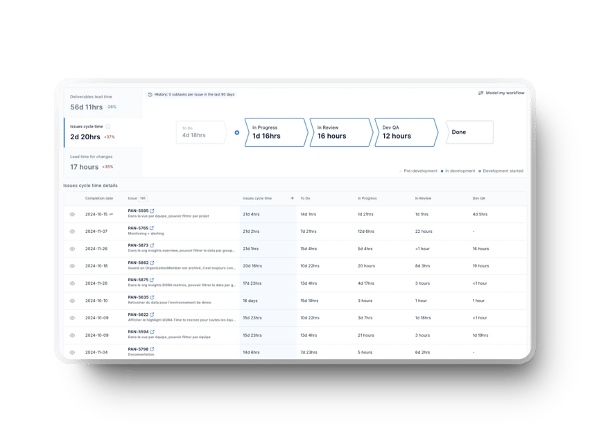 Axify value stream dashboard showing issue cycle time and workflow stages for development