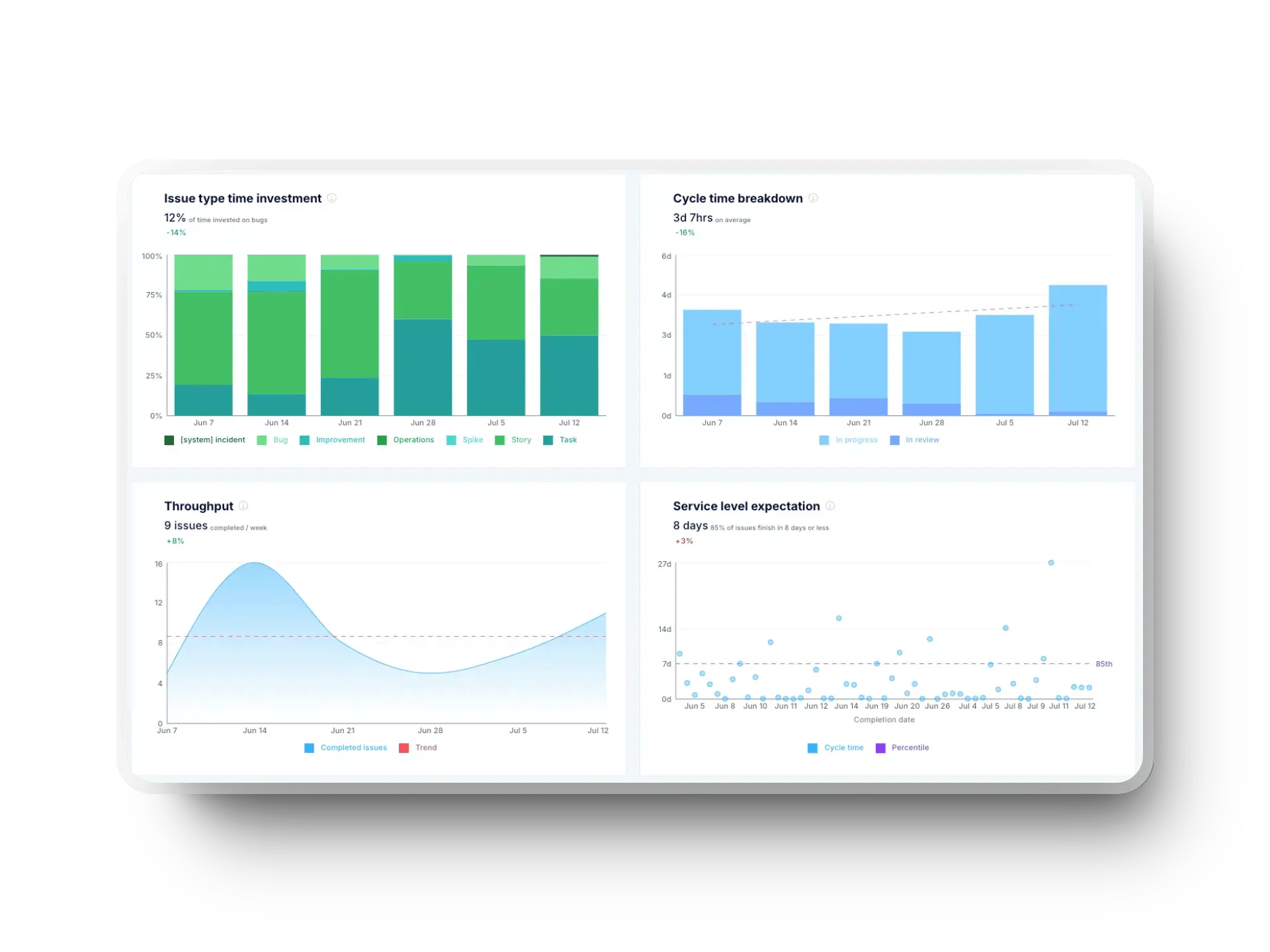 Overview of Axify's software engineering KPI dashboards