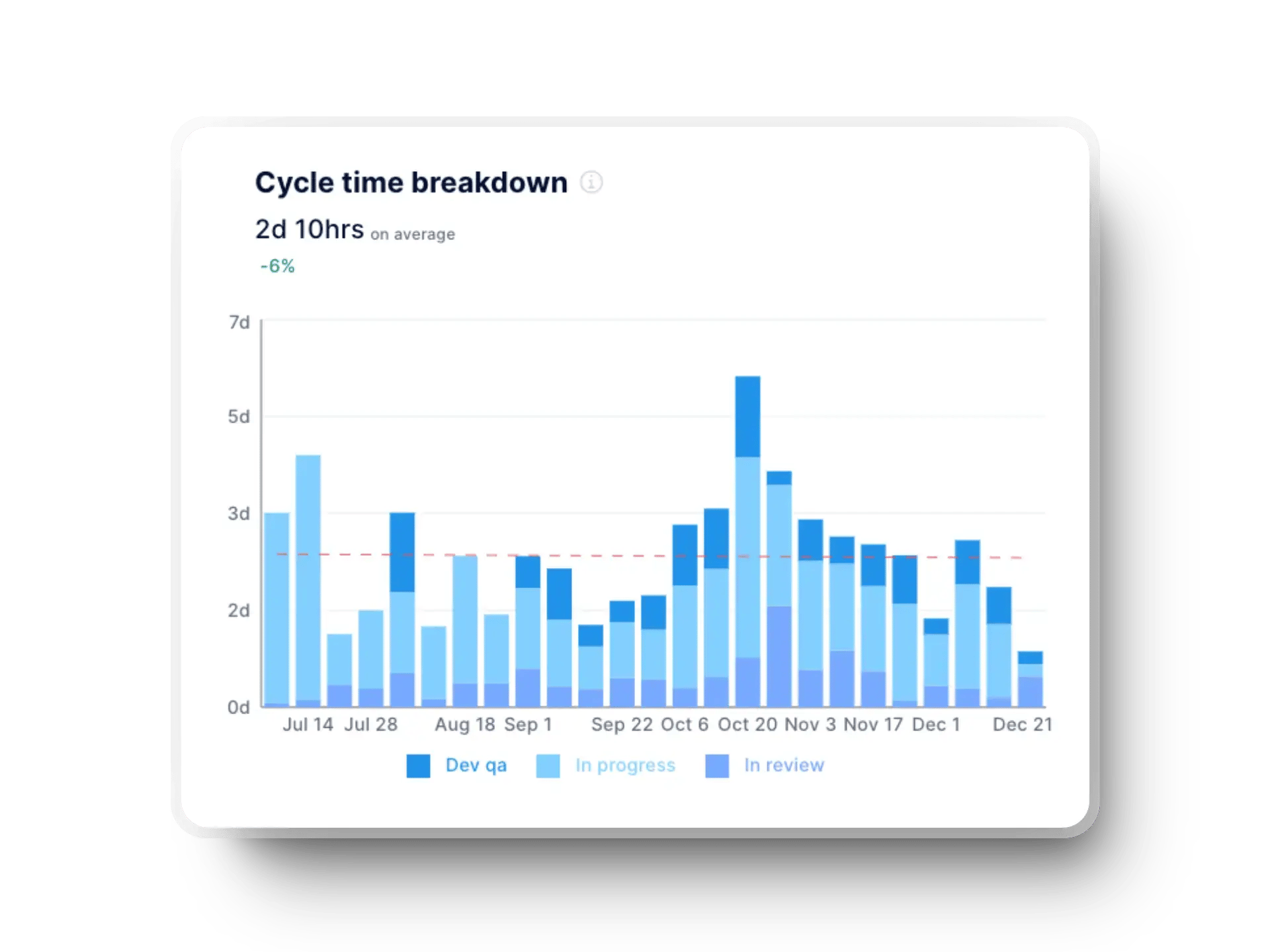 Cycle time metric